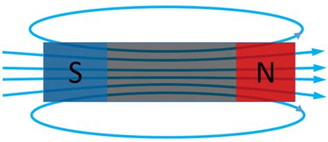 Demystifying Electromagnetics Part 5 Ferromagnetic Cores