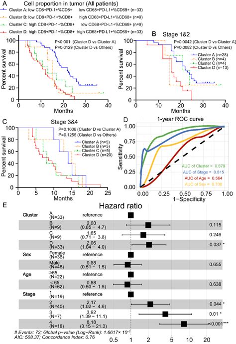 Establishment Of A Multivariate Cox Model And Assessment Of Its