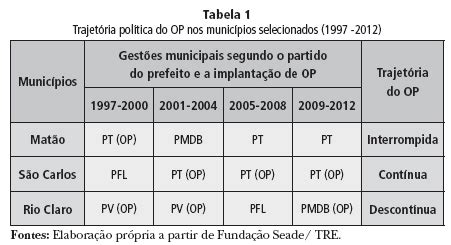 Scielo Brasil Or Amento Participativo E As Novas Din Micas