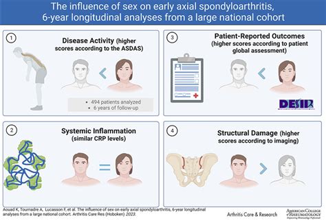 Influence Of Sex On Early Axial Spondyloarthritis A Six‐year Longitudinal Analysis From A Large