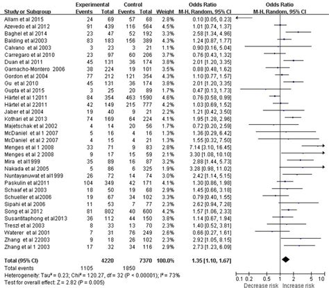 Figure 1 from Tumor necrosis factor α 308 G A polymorphism and risk of