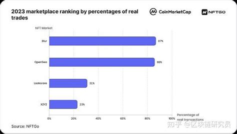 2023 年 Nft 市场分析：内幕观察 知乎