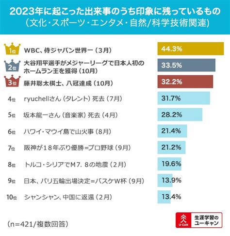 【2024年のトレンド予測と資格取得に関する意識調査】 2024年の注目は「現行紙幣のデザイン一新」「パリで夏季オリンピックが開催」、武器に