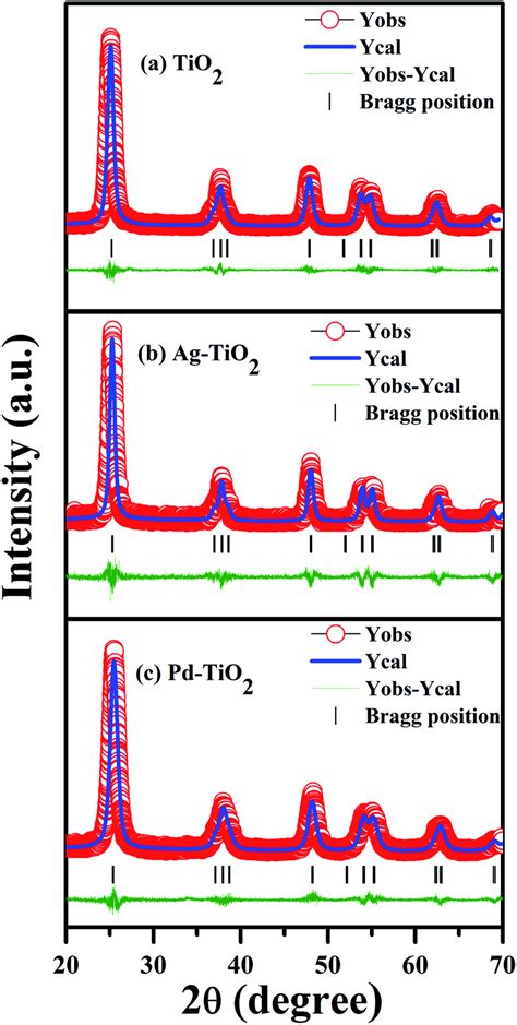 Rietveld Refined Xrd Patterns Of A Tio2 B Ag Tio2 And C Pd Tio2