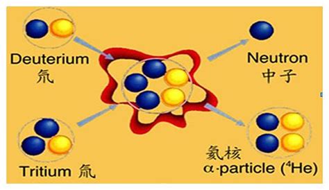 核聚变和核裂变