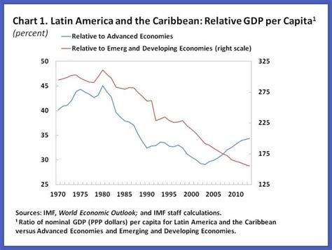 Latin America Gdp Per Capita