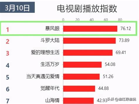 播放量超《斗罗大陆》，收视率超《琉璃》！《暴风眼》低开高走？ 每日头条