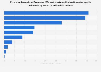 Indian Ocean Tsunami Damage Cost