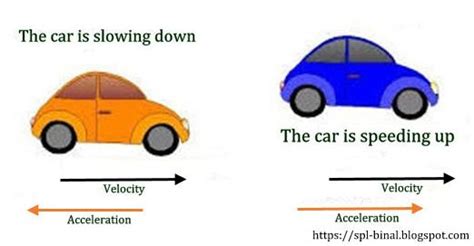 Speed Velocity Acceleration Science Quizizz