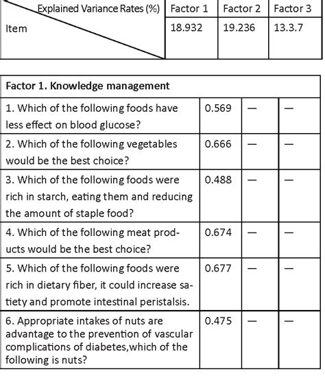 Table 2 From Developing A Questionnaire For Evaluating T 2 Dm Patients Knowledge Attitude