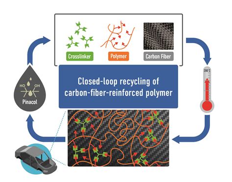 New Process Allows Full Recovery Of Starting Materials From Tough