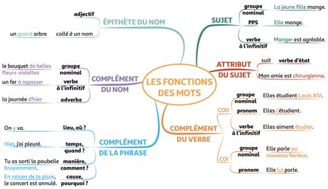 Carte Mentale Des Fonctions Grammaticales Des Mots En Fran Ais