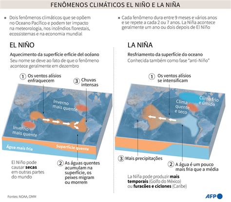 Calor Vai Piorar Efeitos Do El Ni O Ser O Mais Extremos Em Dezembro E