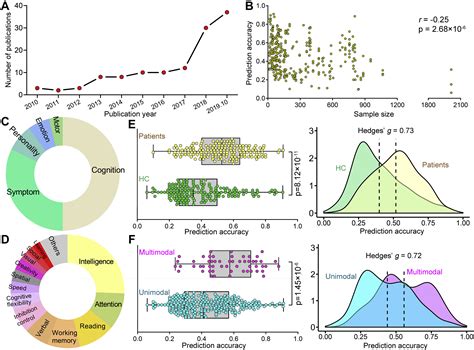 Neuroimaging Based Individualized Prediction Of Cognition And Behavior