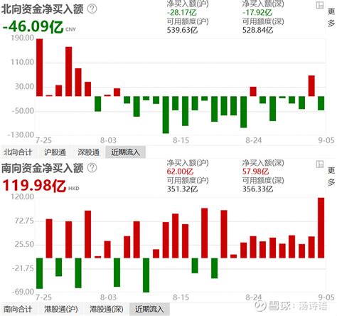 外资昨天净买入a股后，今天又净卖出a股46亿元，a股又走弱了。有人说外资这点量不至于左右a股走势啊，但从7月下旬以来的走 雪球