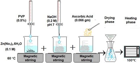 Steps For The Preparation Of Zno Nanoparticles Download Scientific Diagram