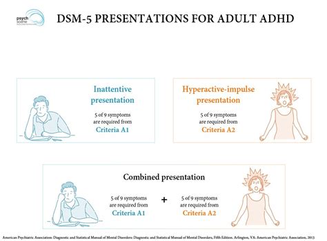 ADHD Diagnostic Criteria DSM 5