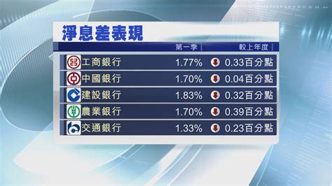 【息差壓力】安永料內銀息差壓力持續 惟收窄幅度有限 Now 新聞