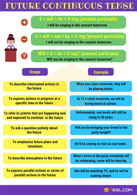 Future Continuous Tense Definition Rules And Useful Examples 7ESL