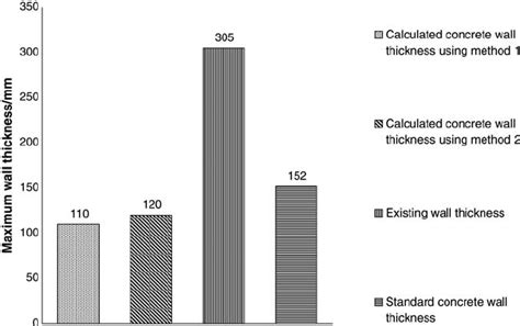 comparison  calculated wall thickness  existing wall thickness