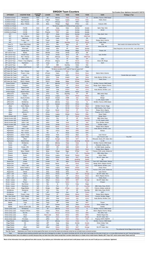 Forsaken Ones SWGOH Team Counter List