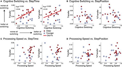 Frontiers Explicit Action Switching Interferes With The Context