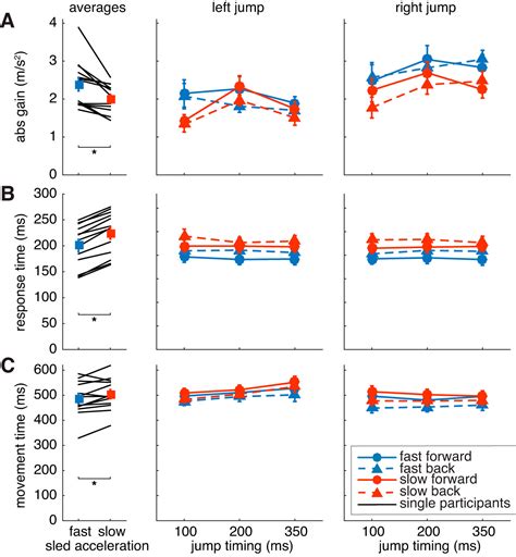 Vestibular Modulation Of Visuomotor Feedback Gains In Reaching