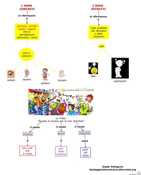 Mappe Grammatica Nomi Comuni Concreti Concreti Astratti Dislessia