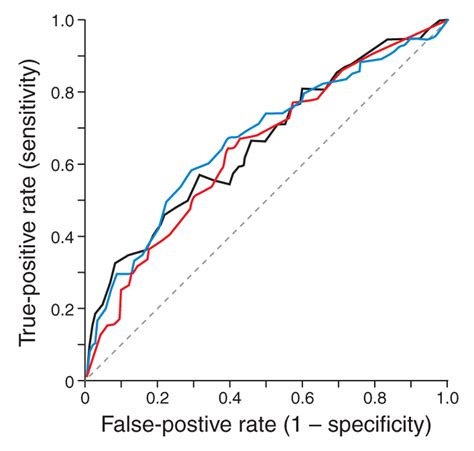 Receiver Operating Characteristics ROC Curve Analysis A Roadmap