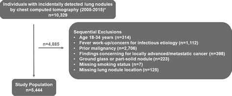 Fleischner Society Guideline Recommendations For Incidentally Detected