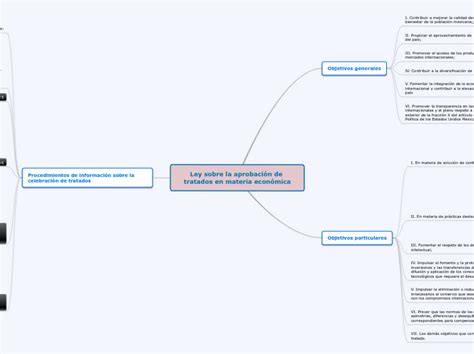 Ley Sobre La Aprobaci N De Tratados En Mat Mind Map