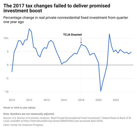 The Tax Cuts And Jobs Act Failed To Deliver Promised Benefits Center For American Progress