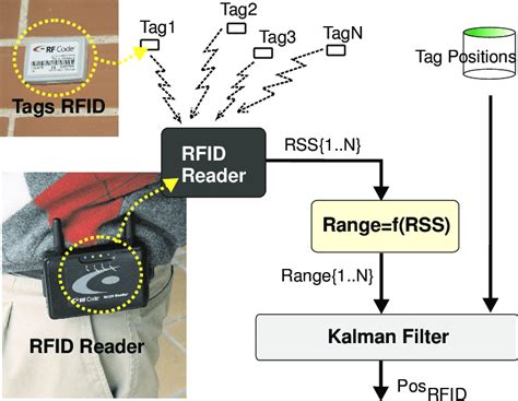 Block Diagram Of The Active Rfid Based Absolute Positioning System Download Scientific Diagram