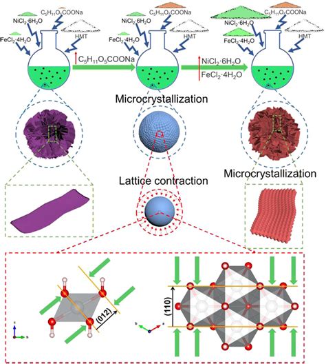 Illustration Of The Controllable Synthesis Of Microcrystallization And