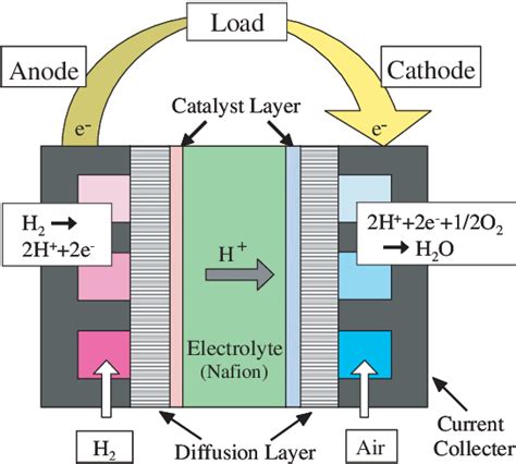 Figure 1 From Analysis Of The Catalyst Layer Of Polymer Electrolyte