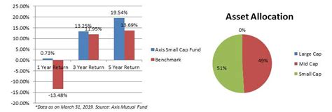 Best Small Cap Funds Top 5 Small Cap Mutual Funds To Invest In 2019