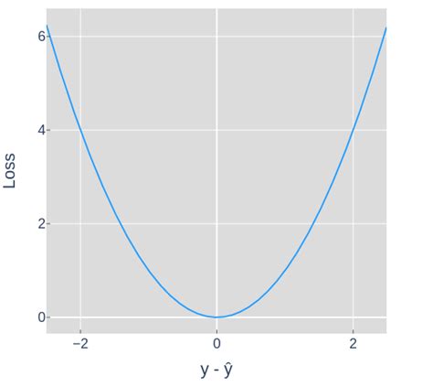 Visualizing The Loss Landscape