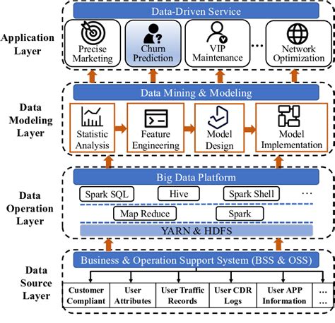 The Architecture Of Operator Big Data Platform Download Scientific Diagram