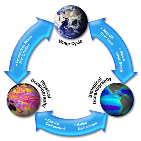 Nasa Water Cycle