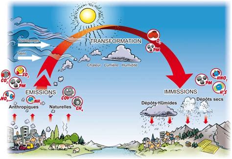 TransAlp'Air : Le cycle de la pollution