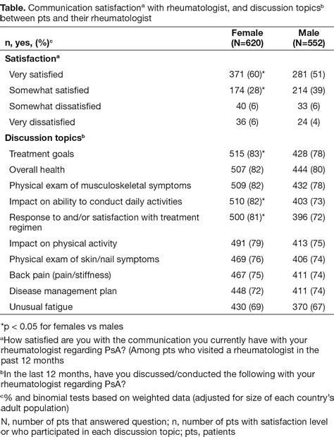 Sex Differences In Perceptions Of Psoriatic Arthritis Disease Impact Management And Physician