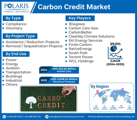 At Cagr Carbon Credit Market Size Share Envisaged