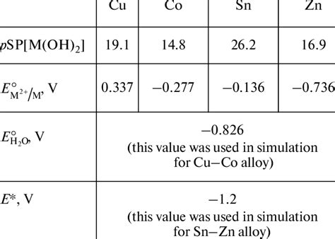 Solubility Products Of Some Metal Hydroxides Elecc Trode Potentials Of Download Table