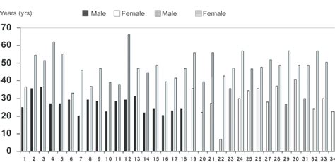 Sex And Age Distribution Download Scientific Diagram