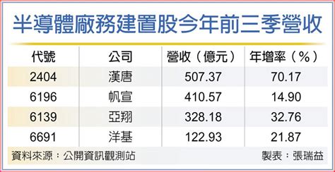 半導體設備四雄 搶擴廠商機 上市櫃 旺得富理財網