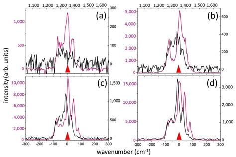 Photonics Free Full Text Intrapulse Correlated Dynamics Of Self