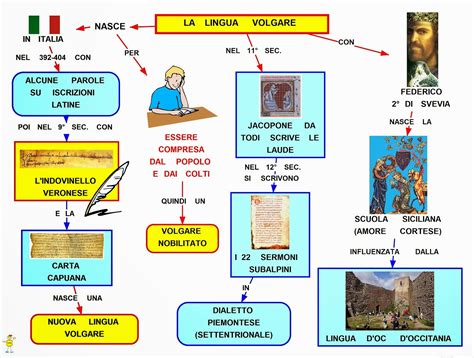 Mappa Concettuale Lingua Volgare