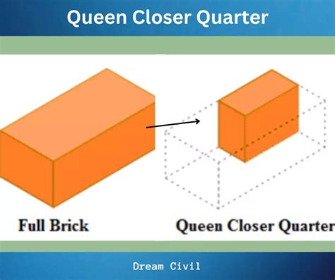 Different Types Of Closer In Brick: King Closer, Queen Closer & More
