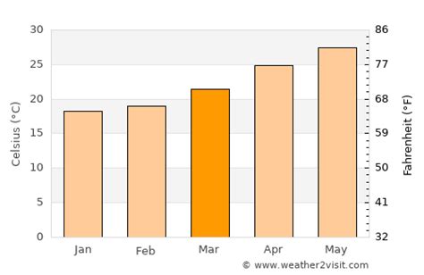 Marsa Alam Weather in March 2025 | Egypt Averages | Weather-2-Visit