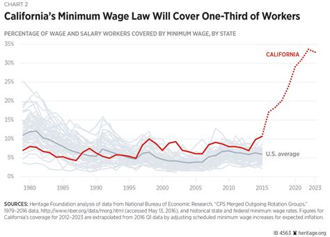 California Wage Increase 2025 Denni Octavia